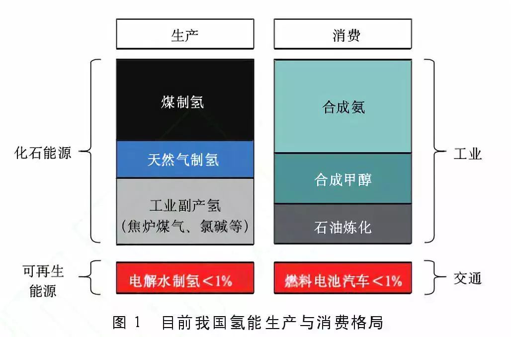 盡管氫目前主要被視為重要的工業原料，但其實在能量轉換過程中，由于其具有的清潔高效、儲能、便攜、應用場景豐富等特點，氫作為清潔能源和良好的能源載體的角色已經變得更為重要。  氫能應用模式豐富，它既可以為交通領域的燃料電池汽車提供能源，也可以直接為工業領域提供清潔能源或原料，又或者充當支持大規模可再生能源整合、發電的儲能介質以應用于分布式發電或熱電聯產，為建筑物提供電力和熱力。這些對于減少大能耗、重污染行業的碳排放都有極大幫助。目前，國內外能源公司根據各自的優勢選擇了不同的技術路線，并部署了氫能的生產和供應。  我國的優勢是我國氫能源已經具備一定的產業化基礎。一方面我國在化石能源制氫和工業副產氫上已經具有了相應的規模，另一方面我國的堿性電解水制氫技術趨向于成熟。雖然我國氫能目前主要以工業原料消耗為主，但未來在交通運輸領域的應用潛力巨大。燃料電池動力和儲能單元相互獨立，增加能量單元對整車成本和整車重量的影響相對較小。氫燃料電池在重型運輸領域比鋰電池具有更強的技術適應性，隨著車輛重量和電池壽命的增加，燃料電池汽車的成本將逐漸接近甚至低于純電動汽車。  我國的劣勢是在氫能儲運技術和燃料電池終端應用技術上相對落后，暫時無法達到現在的國際先進水平。盡管我國目前氫氣生產能力超過2000萬噸/年，但生產主要依靠化石能源，消耗量主要用作工業原料，清潔能源用于氫氣和氫能的使用相對較少。國內煤炭、天然氣、石油等化石燃料制氫占比近70%，工業副產氣制氫占比約30%，水電解制氫占比不到1%。  綜上所述，盡管我國在清潔能源制氫和能源利用這兩個領域還不太成熟，氫能生產主要采用的方法是化石能源制氫，氫能消費主要是工業原料消費。但未來氫能在交通運輸、重載貨運、電力儲能等領域有著廣闊的發展前景。