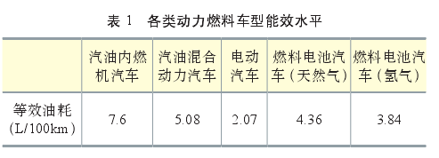 盡管氫目前主要被視為重要的工業原料，但其實在能量轉換過程中，由于其具有的清潔高效、儲能、便攜、應用場景豐富等特點，氫作為清潔能源和良好的能源載體的角色已經變得更為重要。  氫能應用模式豐富，它既可以為交通領域的燃料電池汽車提供能源，也可以直接為工業領域提供清潔能源或原料，又或者充當支持大規模可再生能源整合、發電的儲能介質以應用于分布式發電或熱電聯產，為建筑物提供電力和熱力。這些對于減少大能耗、重污染行業的碳排放都有極大幫助。目前，國內外能源公司根據各自的優勢選擇了不同的技術路線，并部署了氫能的生產和供應。  我國的優勢是我國氫能源已經具備一定的產業化基礎。一方面我國在化石能源制氫和工業副產氫上已經具有了相應的規模，另一方面我國的堿性電解水制氫技術趨向于成熟。雖然我國氫能目前主要以工業原料消耗為主，但未來在交通運輸領域的應用潛力巨大。燃料電池動力和儲能單元相互獨立，增加能量單元對整車成本和整車重量的影響相對較小。氫燃料電池在重型運輸領域比鋰電池具有更強的技術適應性，隨著車輛重量和電池壽命的增加，燃料電池汽車的成本將逐漸接近甚至低于純電動汽車。  我國的劣勢是在氫能儲運技術和燃料電池終端應用技術上相對落后，暫時無法達到現在的國際先進水平。盡管我國目前氫氣生產能力超過2000萬噸/年，但生產主要依靠化石能源，消耗量主要用作工業原料，清潔能源用于氫氣和氫能的使用相對較少。國內煤炭、天然氣、石油等化石燃料制氫占比近70%，工業副產氣制氫占比約30%，水電解制氫占比不到1%。  綜上所述，盡管我國在清潔能源制氫和能源利用這兩個領域還不太成熟，氫能生產主要采用的方法是化石能源制氫，氫能消費主要是工業原料消費。但未來氫能在交通運輸、重載貨運、電力儲能等領域有著廣闊的發展前景。