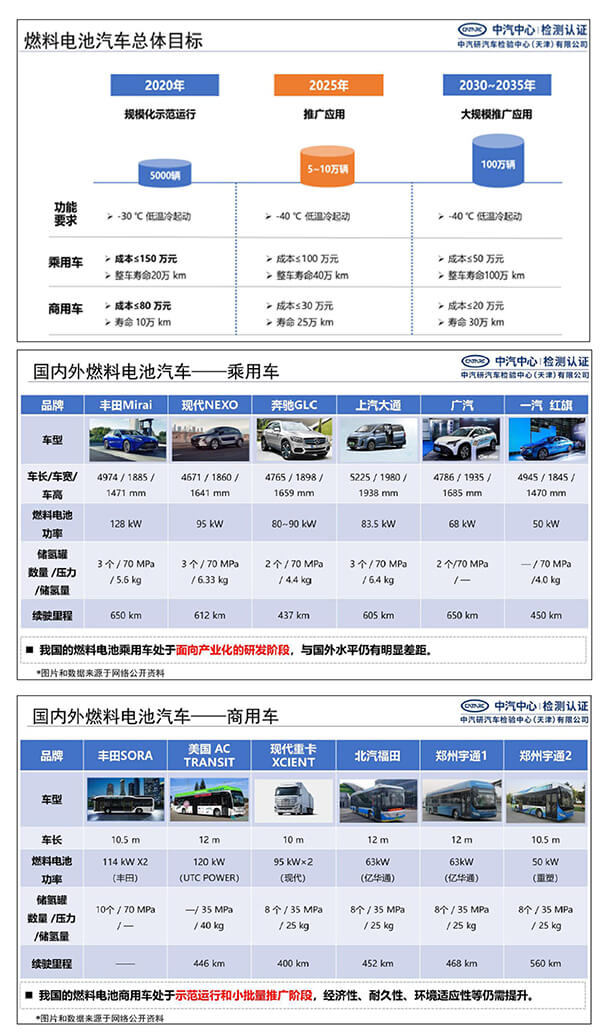 郝冬：測評技術(shù)助力燃料電池汽車安全性提升