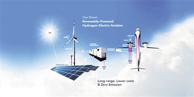 氫能技術創新助力航空業減排
