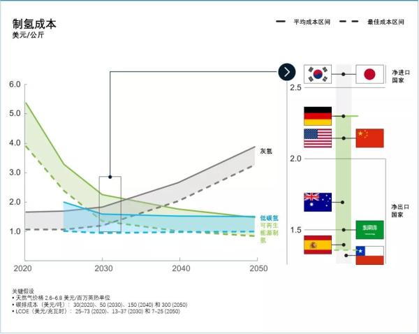 《全球氫能觀察2021》系列報告2:全球綠氫供應(yīng)趨勢觀察.jpg 《全球氫能觀察2021》系列報告2:全球綠氫供應(yīng)趨勢觀察.jpg