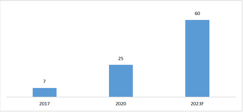 2017-2023年中國可再生能源制氫示范項目數發展