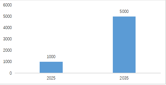 圖表 6 2020-2035年中國加氫站建設規劃情況（單位：座）