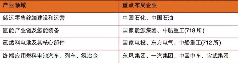 重點布局企業