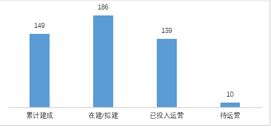 圖表 1 截至2021年7月中國加氫站運營建設現狀（單位：座）