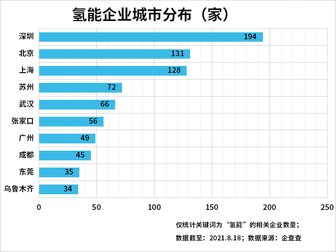 上半年氫能企業(yè)注冊(cè)量增長(zhǎng)89%，氫能產(chǎn)業(yè)發(fā)展進(jìn)入快車(chē)道