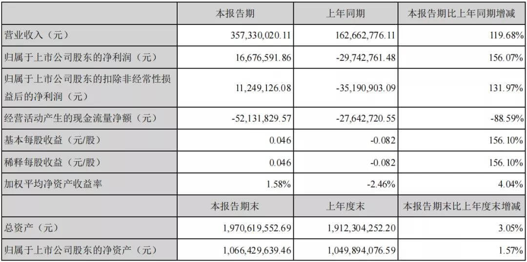 2021年上半年，氫能業(yè)務(wù)收入占比3%，氫能業(yè)務(wù)或?qū)⒊蔀楹衿招碌挠妫?jpg