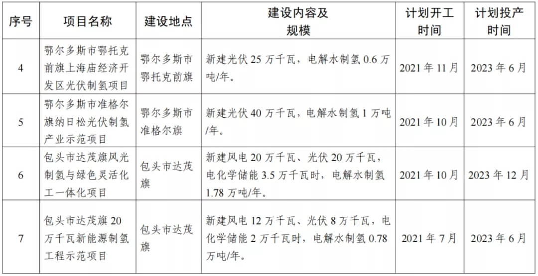 2021年內蒙古風能太陽能制氫項目清單：光伏1.85GW、風電369.5MW、制氫6.69萬噸.jpg