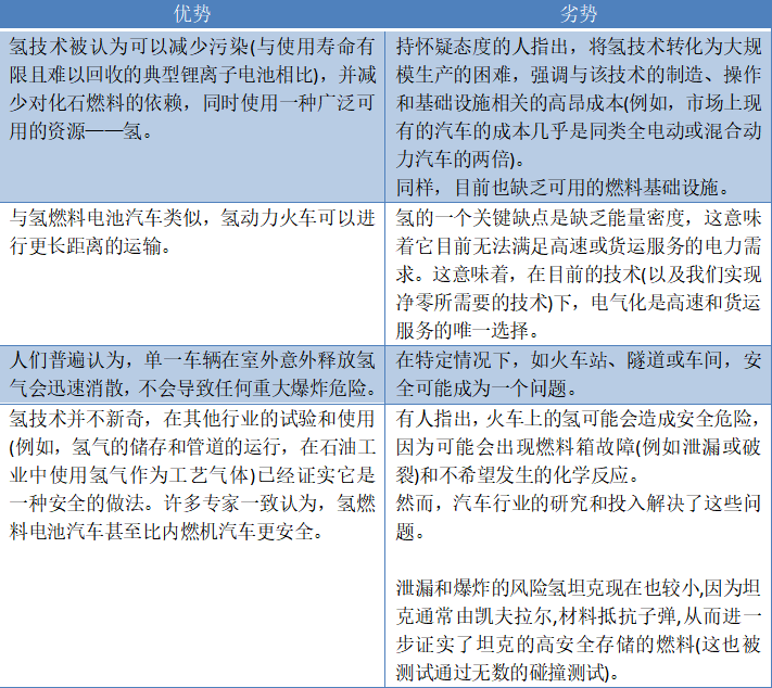 重構(gòu)交通:氫火車