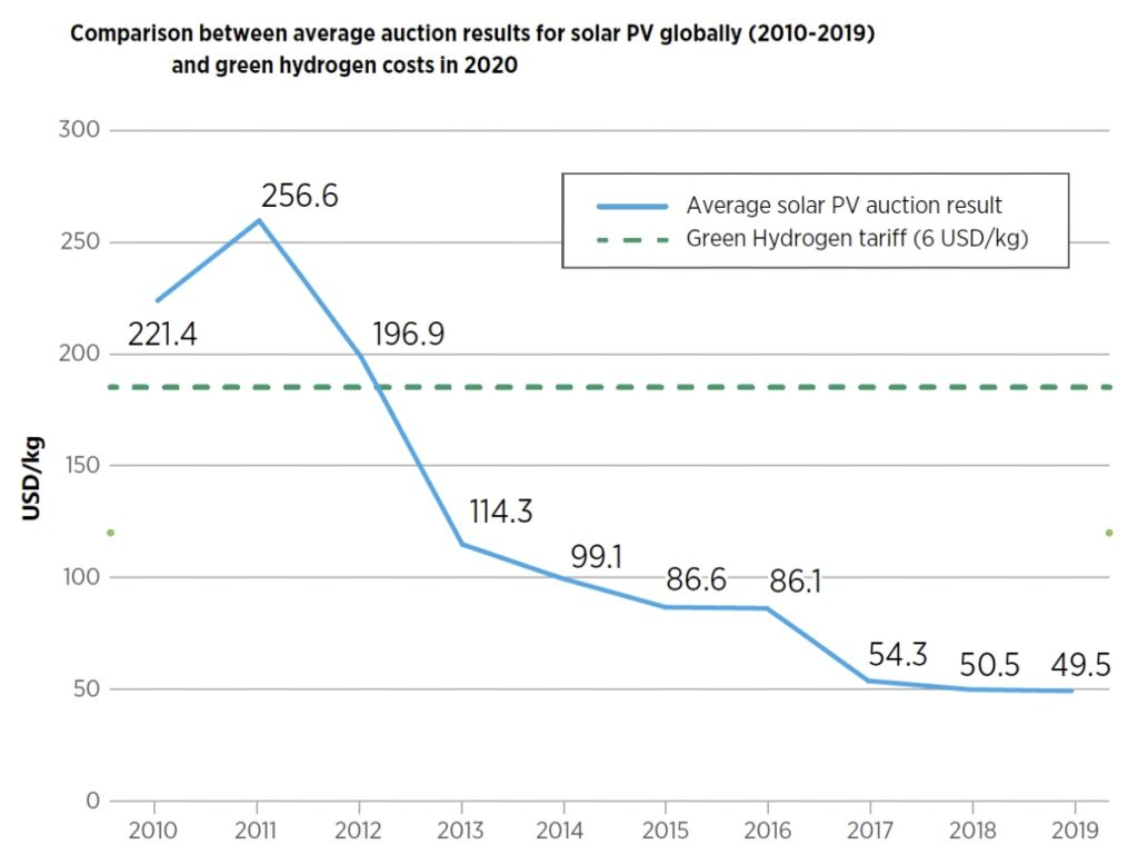 解決綠色氫關于“雞和雞蛋”的問題