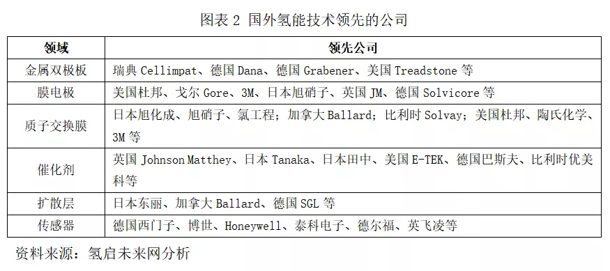 氫能產業投資重點領域及面臨的挑戰