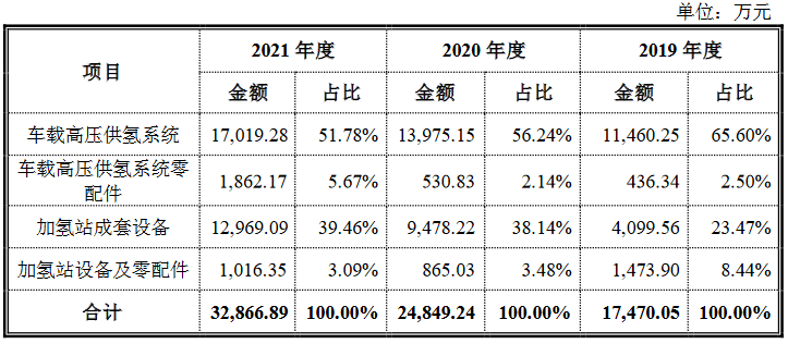 國富氫能科創版IPO，募資20億拓展電解槽和液氫新業務