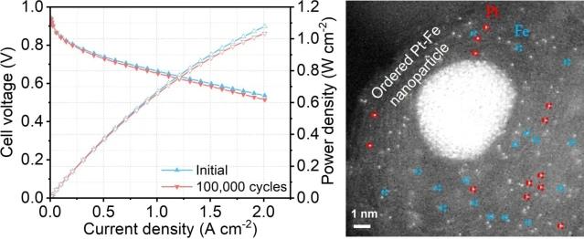 氫燃料電池有望突破！香港科學家研發的最耐用配方：鉑用量減少80%
