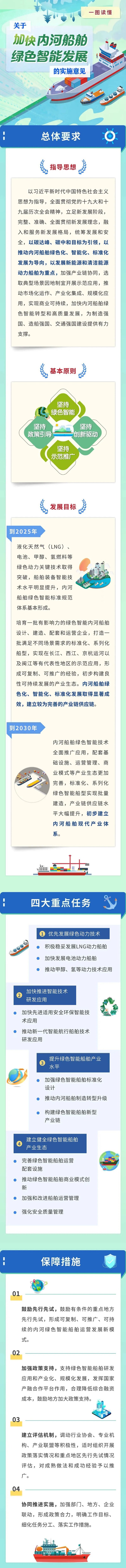 工業和信息化部等五部委關于加快內河船舶綠色智能發展的實施意見圖解