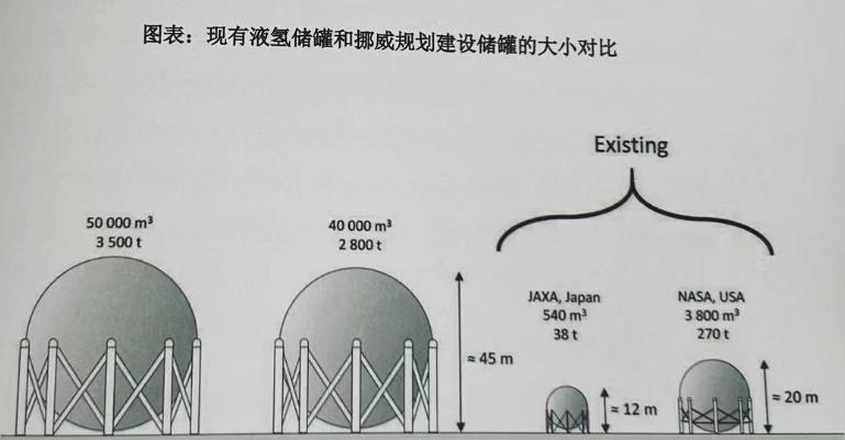 現有液氫儲罐和挪威規劃建設儲罐的大小對比.jpg